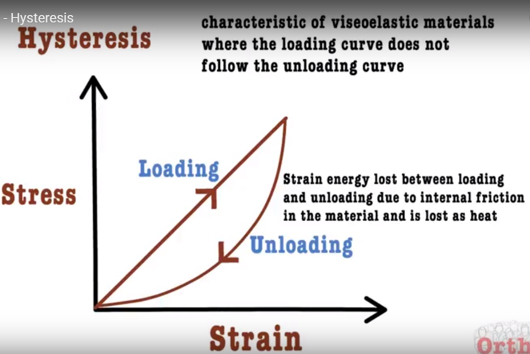 examples of hysteresis