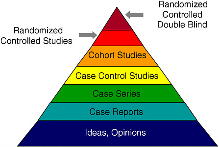 Hierarchy of evidence pyramid - researchmethods.web.fc2.com